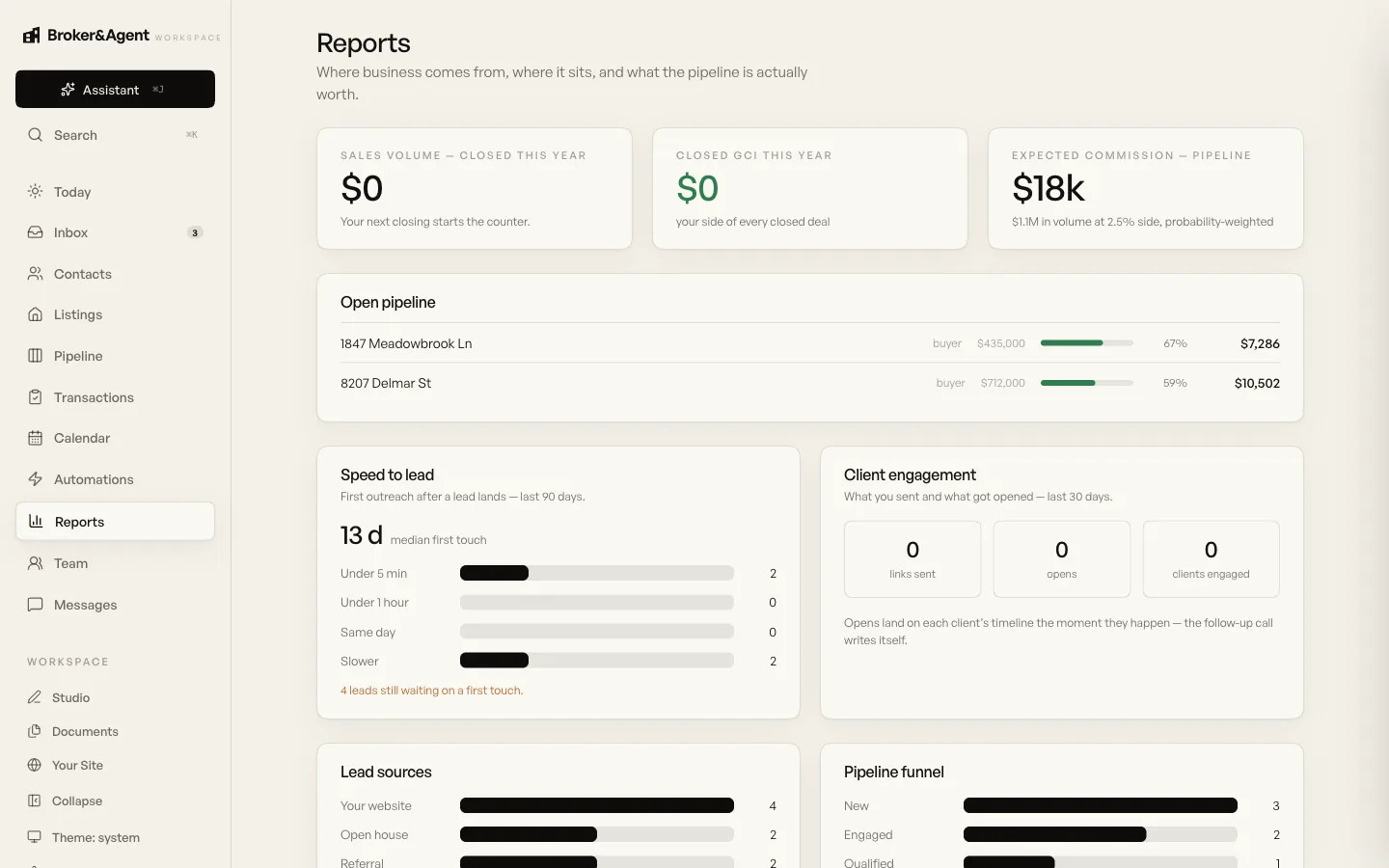 Workspace reporting showing lead sources, the pipeline funnel, and speed to first touch